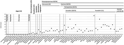 Early Response to Dehydration Six-Like Transporter Family: Early Origin in Streptophytes and Evolution in Land Plants